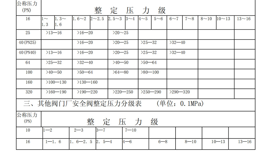 安全阀整定压力分级表 (单位：0.1MPa)(图1)